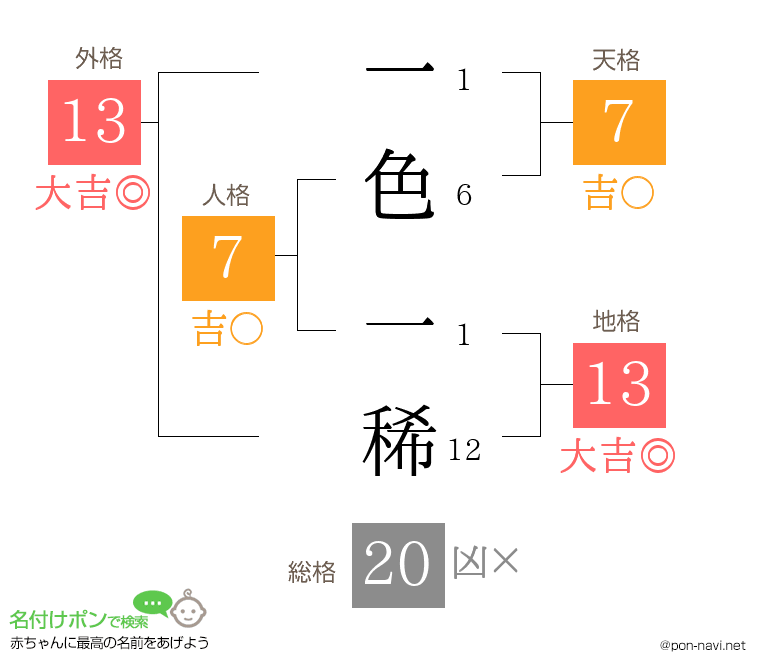 一色 一稀さんの姓名判断結果