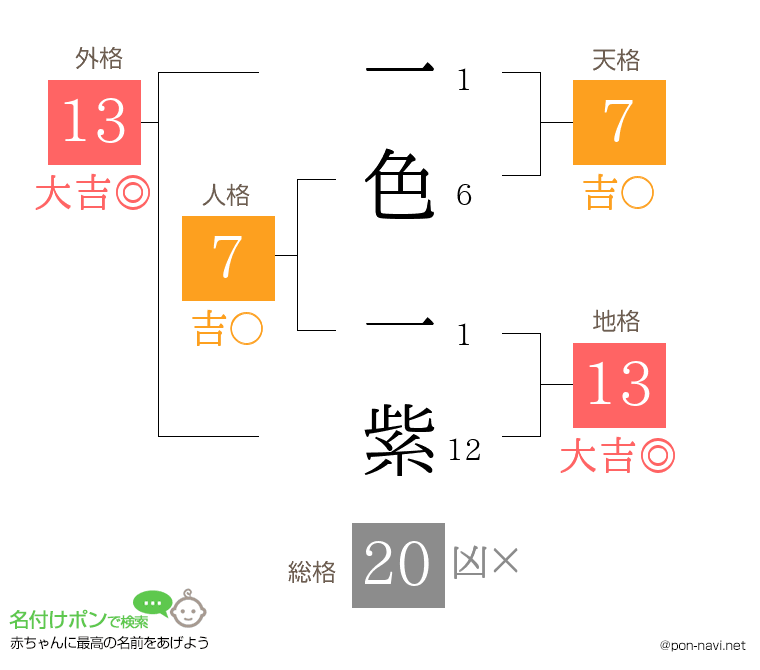 一色 一紫さんの姓名判断結果