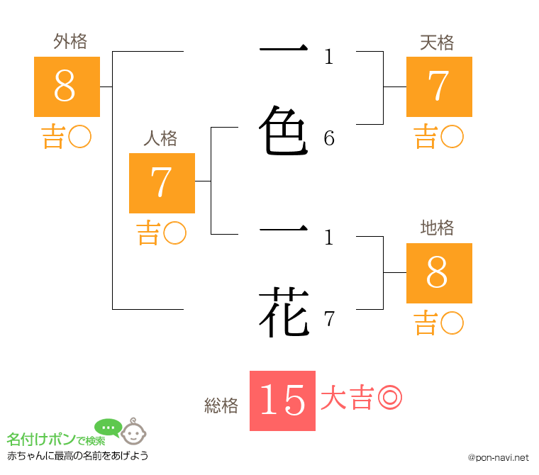 一色 一花さんの姓名判断結果
