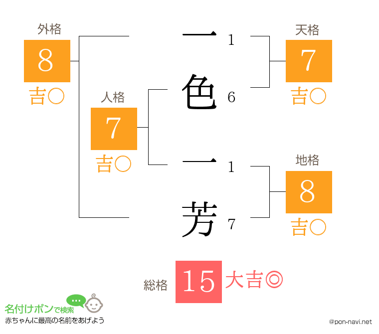 一色 一芳さんの姓名判断結果