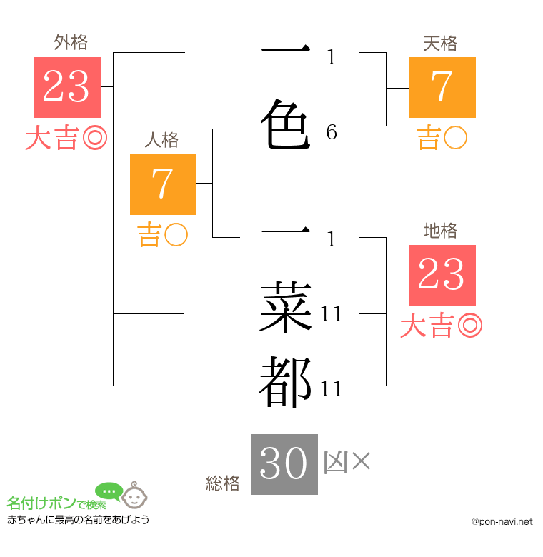 一色 一菜都さんの姓名判断結果