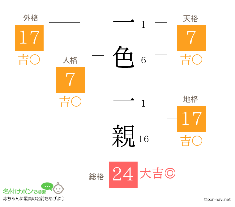 一色 一親さんの姓名判断結果
