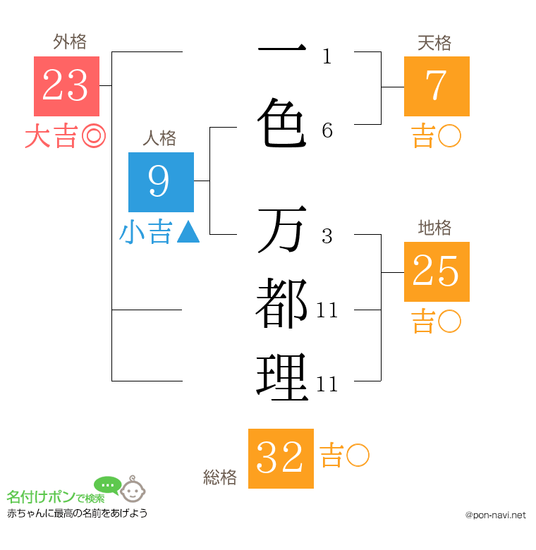 一色 万都理さんの姓名判断結果