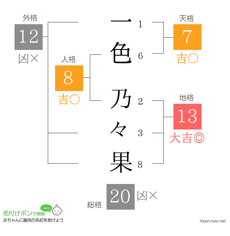 一色 乃々果さんの姓名判断結果