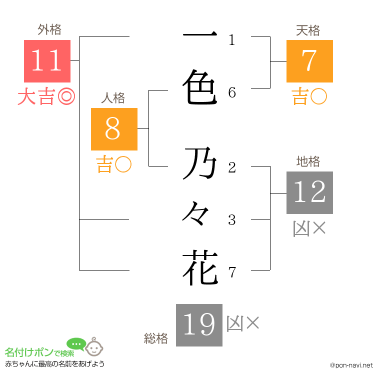 一色 乃々花さんの姓名判断結果