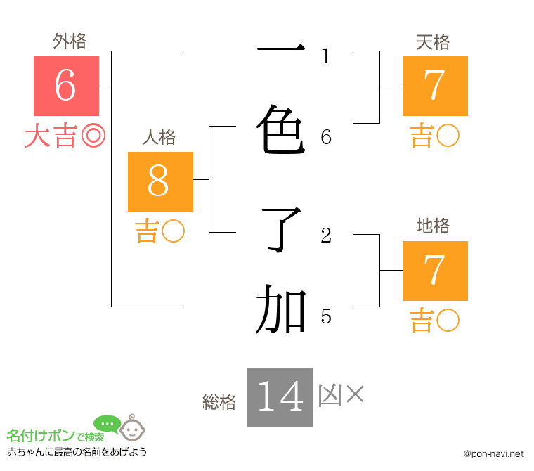 一色 了加さんの姓名判断結果
