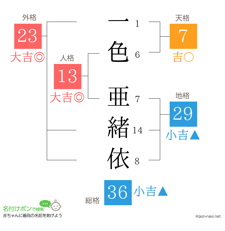 一色 亜緒依さんの姓名判断結果