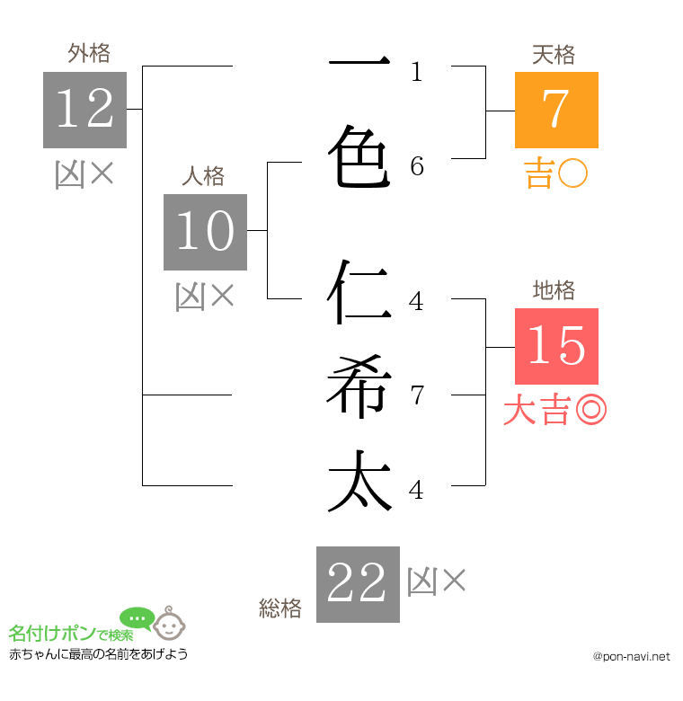 一色 仁希太さんの姓名判断結果