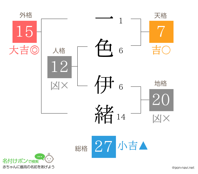 一色 伊緒さんの姓名判断結果