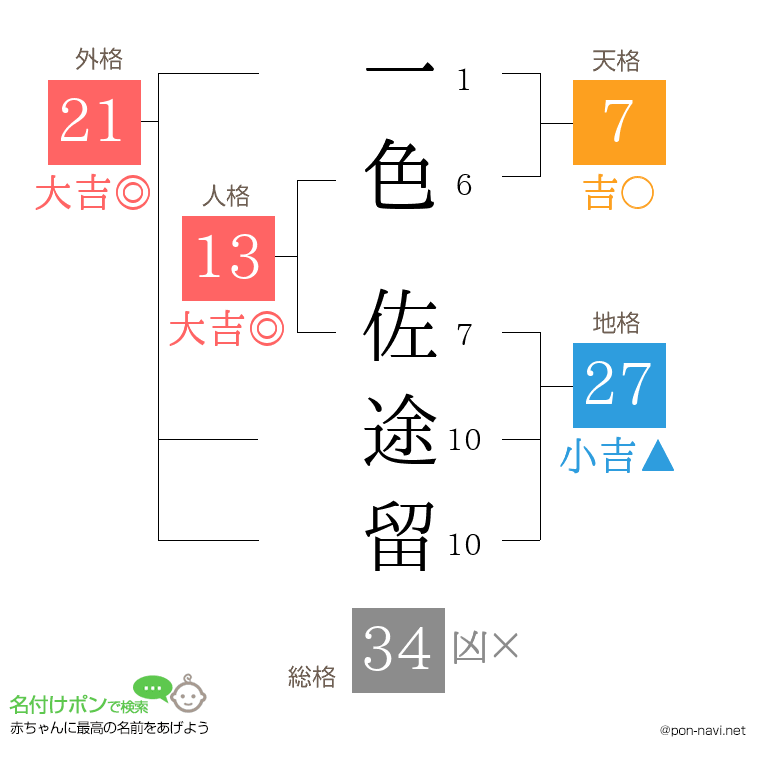 一色 佐途留さんの姓名判断結果