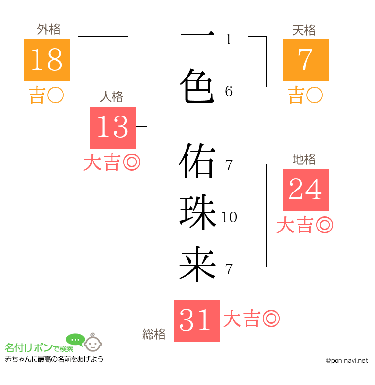 一色 佑珠来さんの姓名判断結果