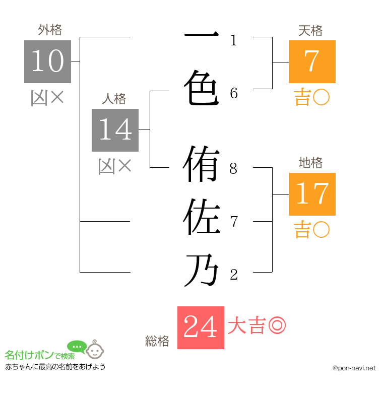 一色 侑佐乃さんの姓名判断結果