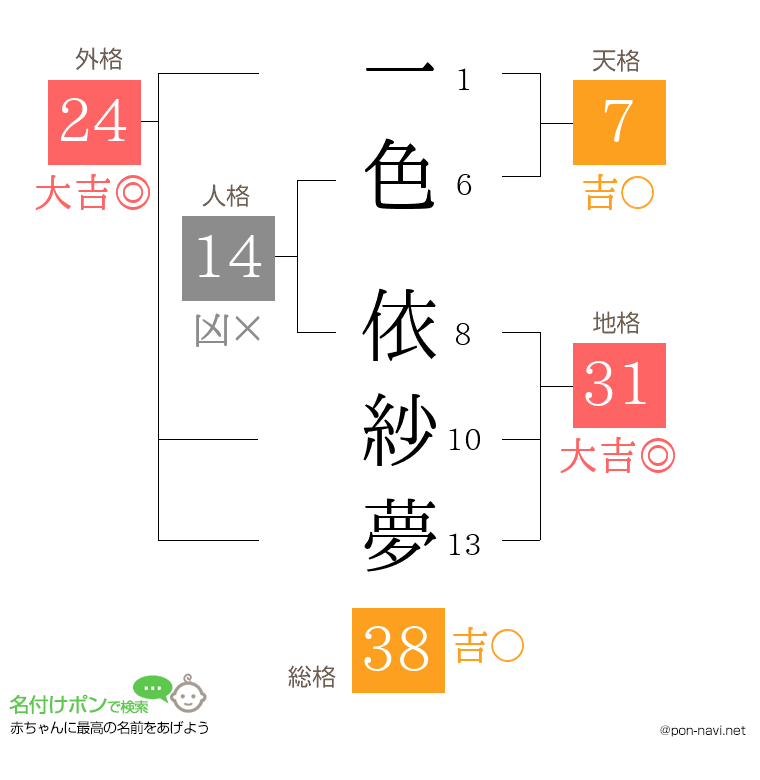 一色 依紗夢さんの姓名判断結果