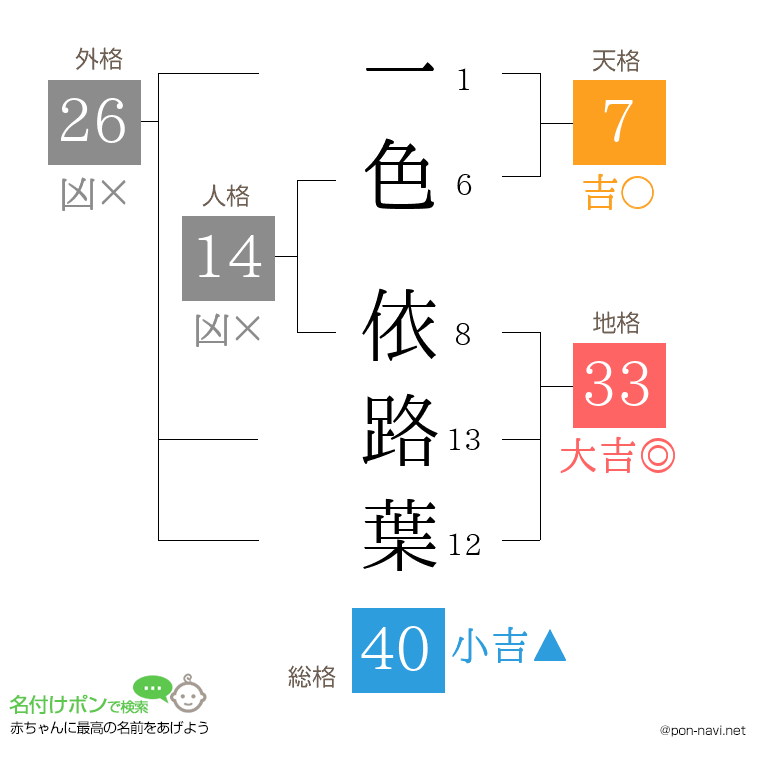 一色 依路葉さんの姓名判断結果