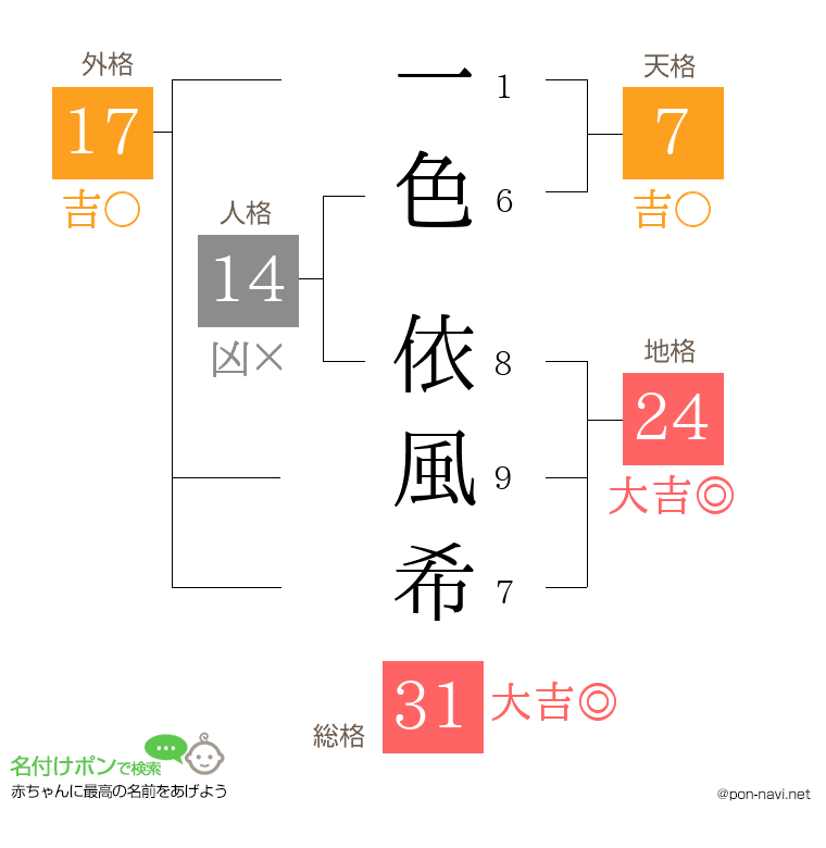 一色 依風希さんの姓名判断結果