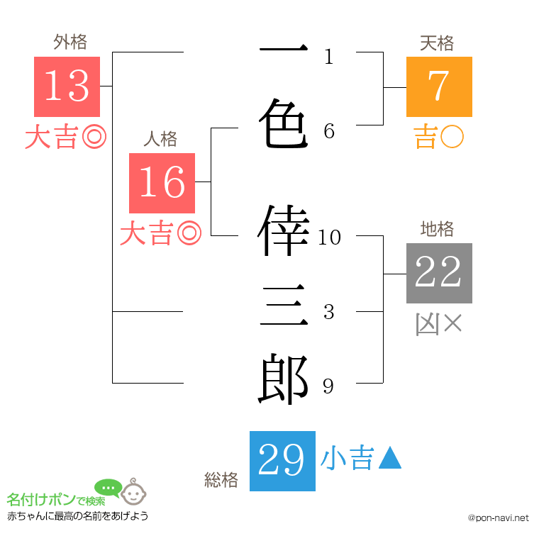 一色 倖三郎さんの姓名判断結果