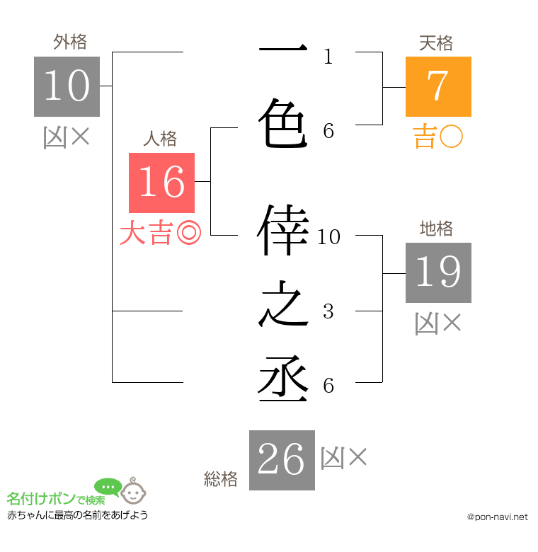 一色 倖之丞さんの姓名判断結果
