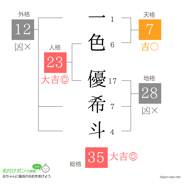 一色 優希斗さんの姓名判断結果
