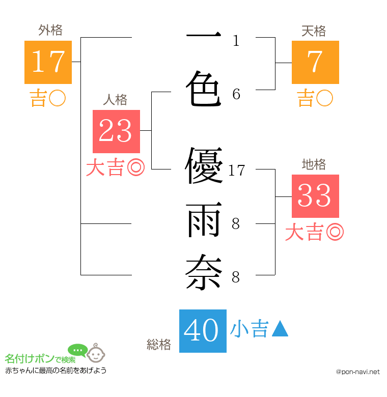 一色 優雨奈さんの姓名判断結果