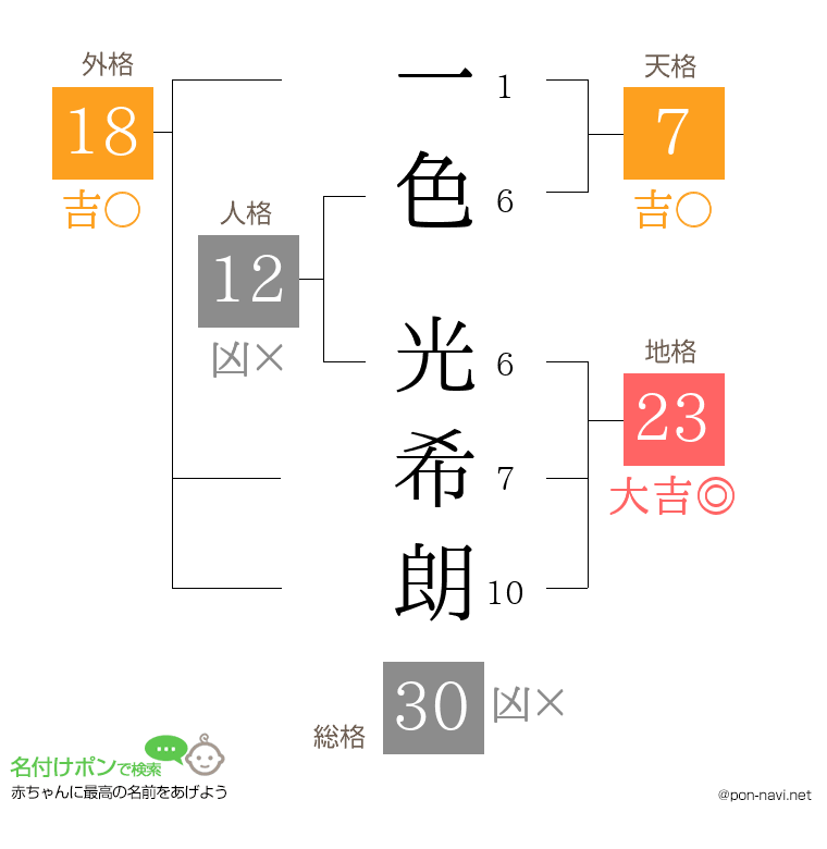 一色 光希朗さんの姓名判断結果