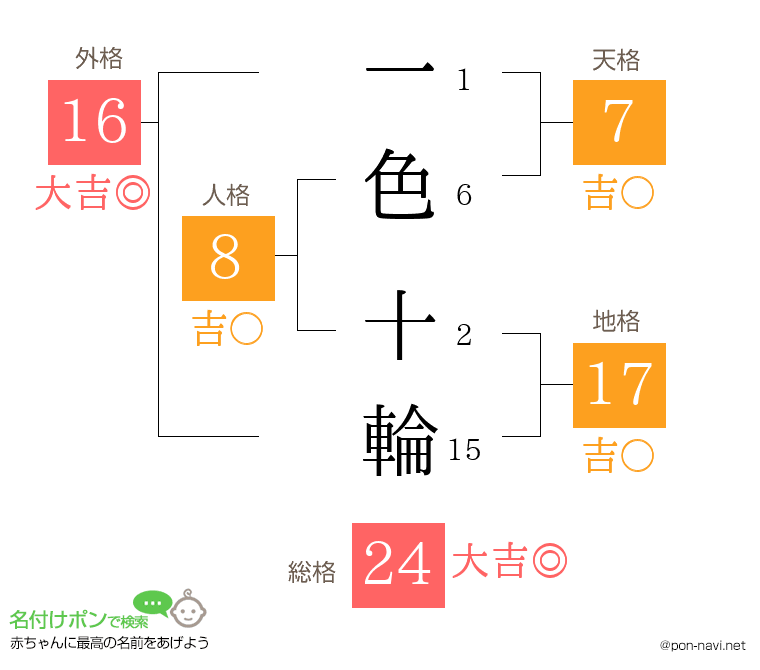 一色 十輪さんの姓名判断結果