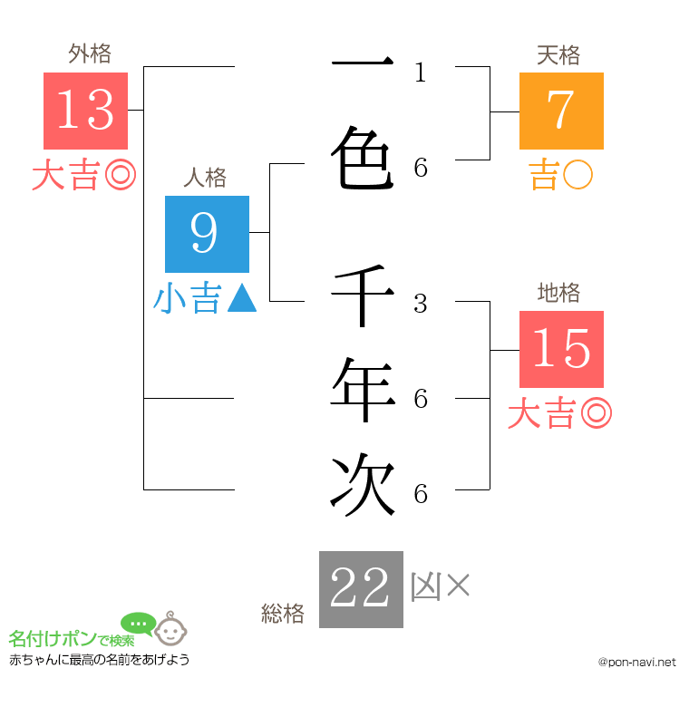 一色 千年次さんの姓名判断結果