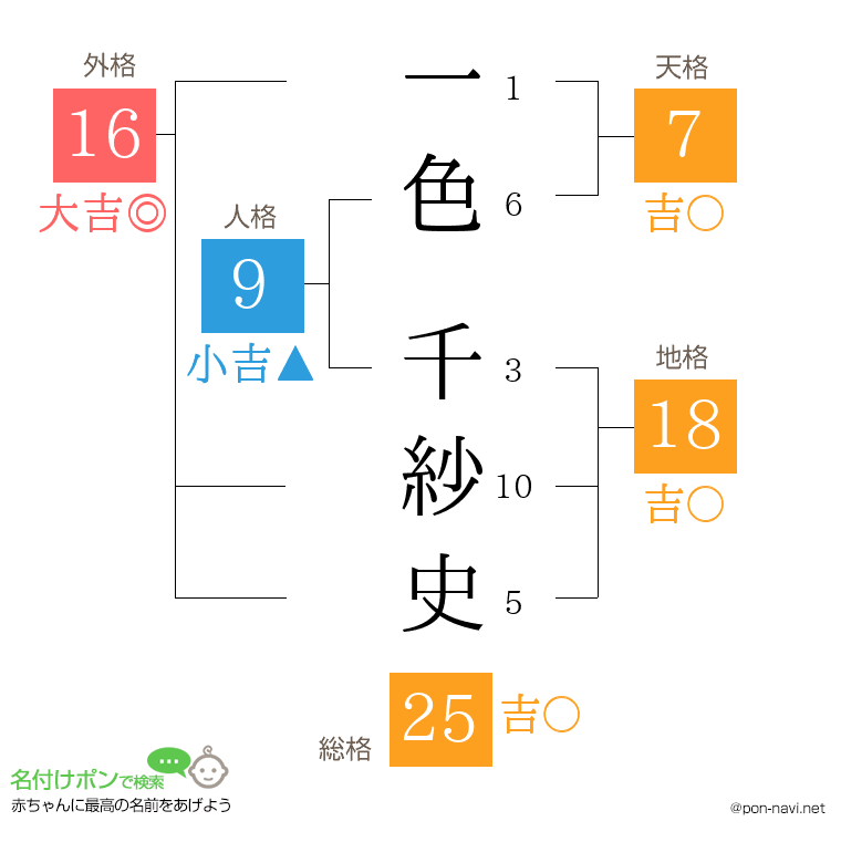 一色 千紗史さんの姓名判断結果
