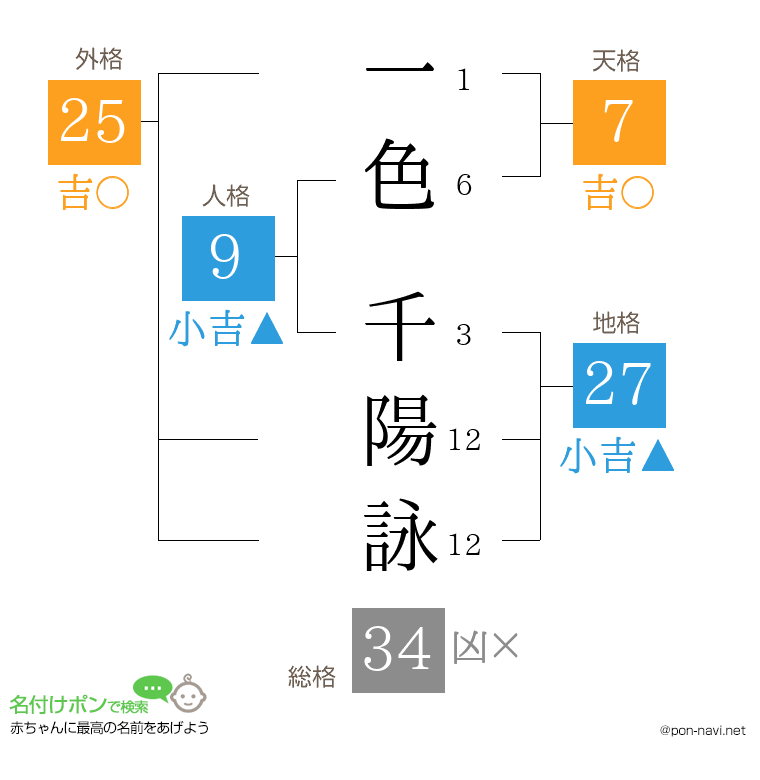 一色 千陽詠さんの姓名判断結果