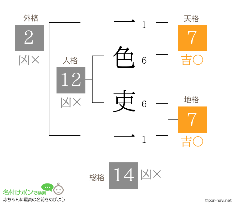 一色 吏一さんの姓名判断結果