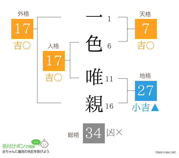 一色 唯親さんの姓名判断結果