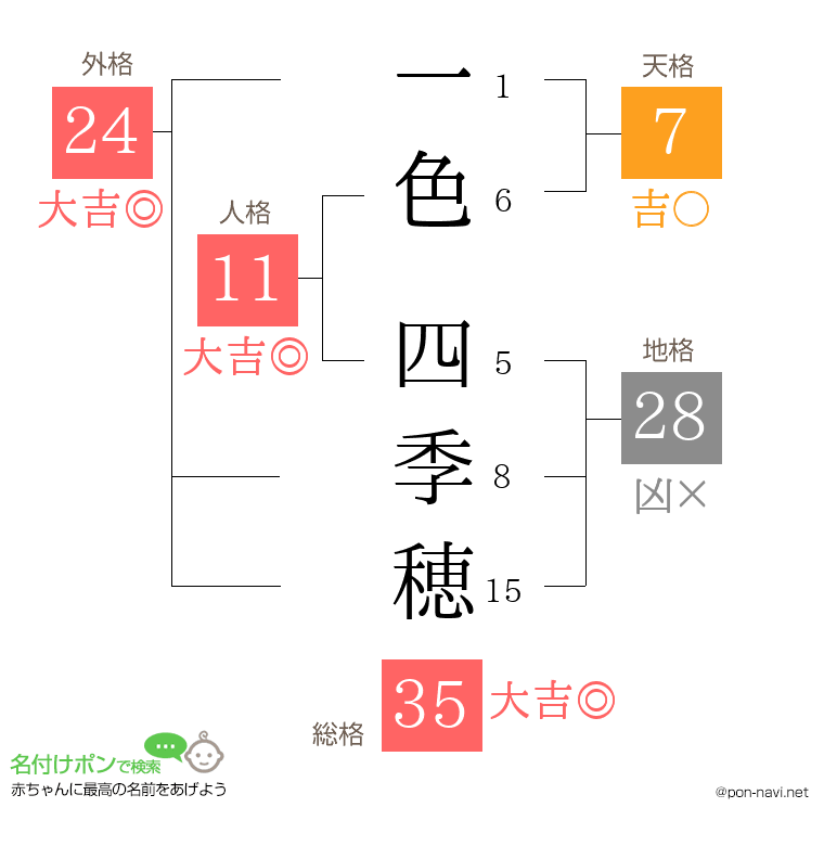 一色 四季穂さんの姓名判断結果