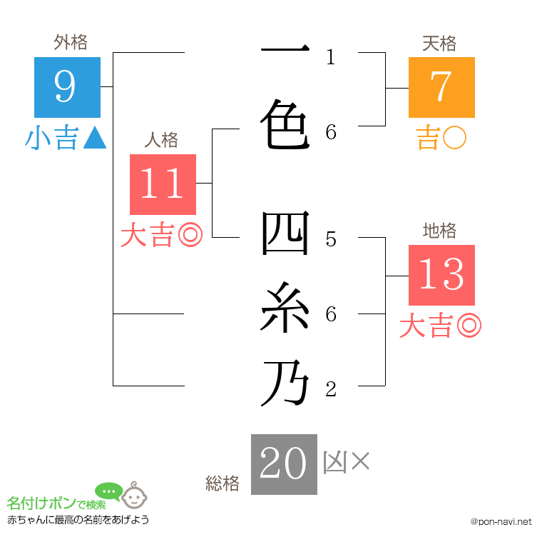 一色 四糸乃さんの姓名判断結果
