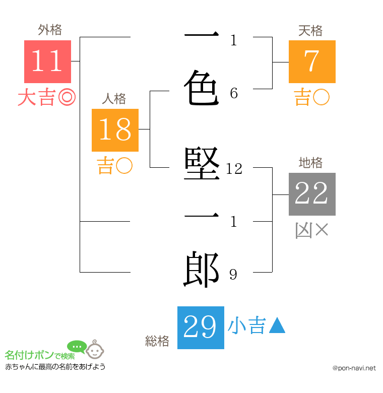 一色 堅一郎さんの姓名判断結果