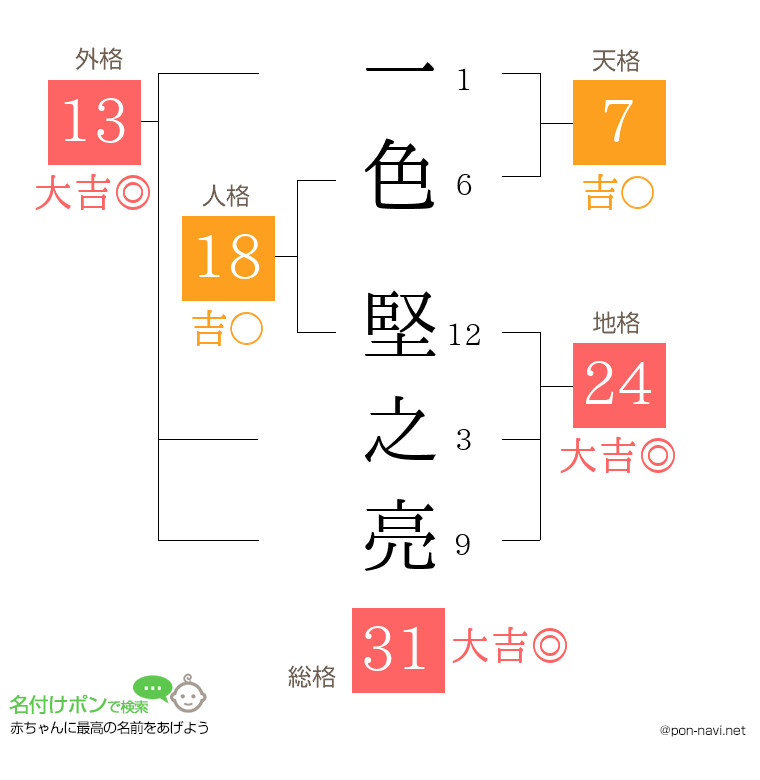 一色 堅之亮さんの姓名判断結果