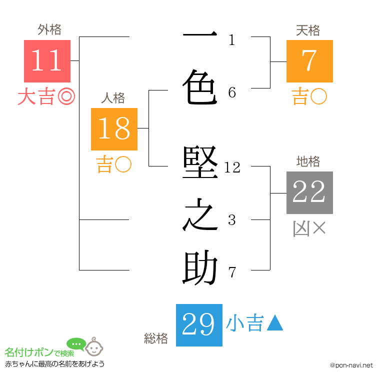 一色 堅之助さんの姓名判断結果