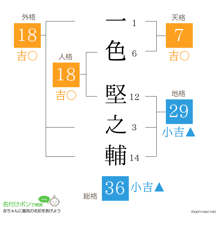 一色 堅之輔さんの姓名判断結果