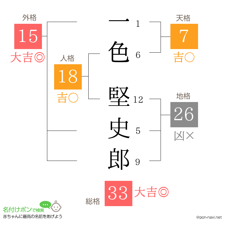 一色 堅史郎さんの姓名判断結果