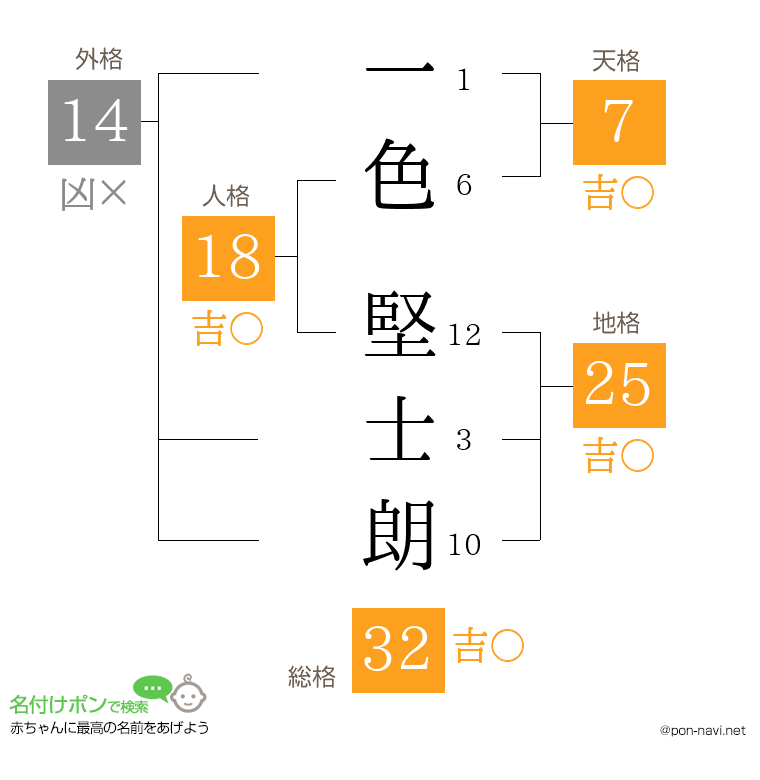 一色 堅士朗さんの姓名判断結果