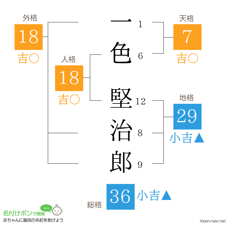 一色 堅治郎さんの姓名判断結果