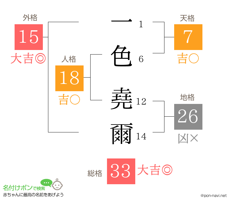 一色 堯爾さんの姓名判断結果