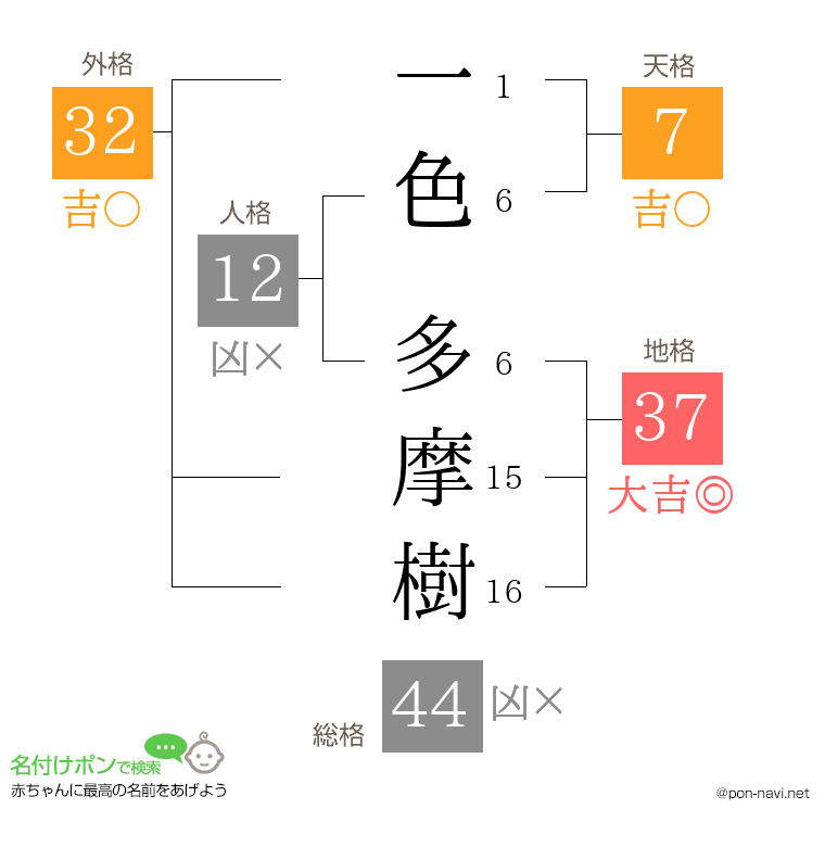 一色 多摩樹さんの姓名判断結果