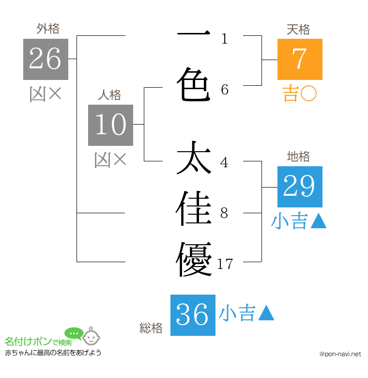 一色 太佳優さんの姓名判断結果