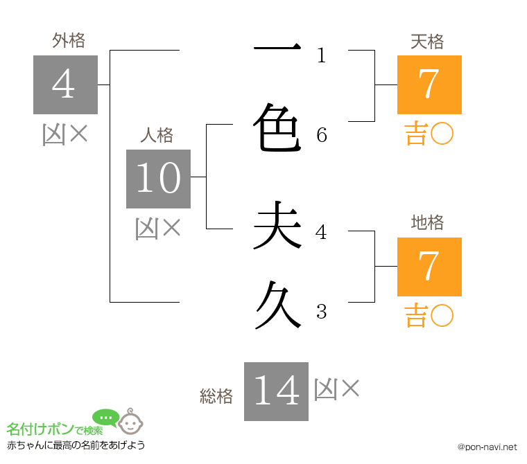 一色 夫久さんの姓名判断結果