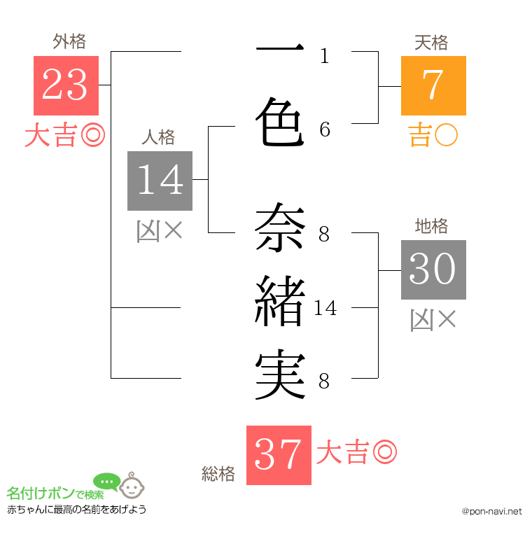 一色 奈緒実さんの姓名判断結果