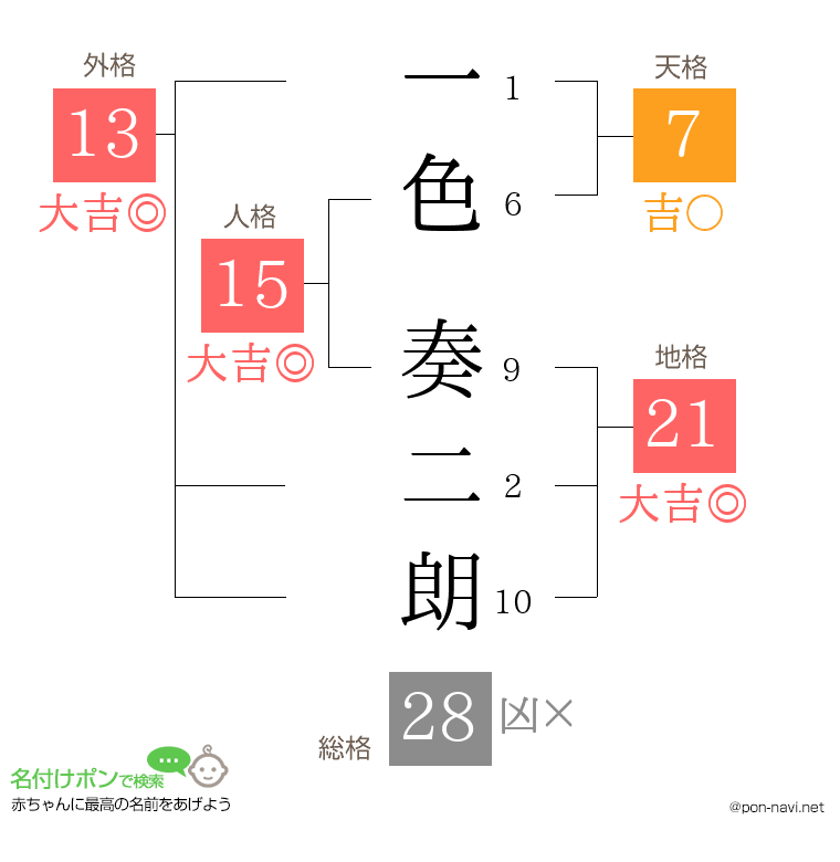 一色 奏二朗さんの姓名判断結果