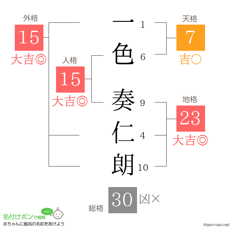 一色 奏仁朗さんの姓名判断結果