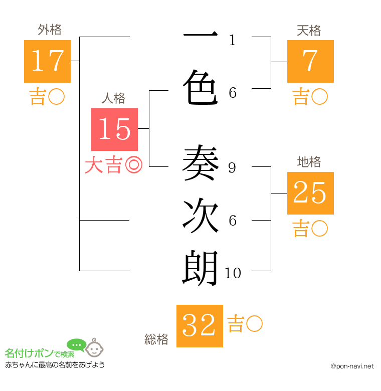 一色 奏次朗さんの姓名判断結果