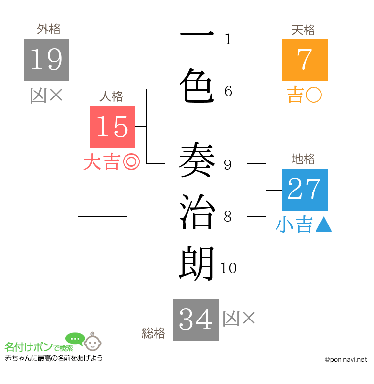 一色 奏治朗さんの姓名判断結果