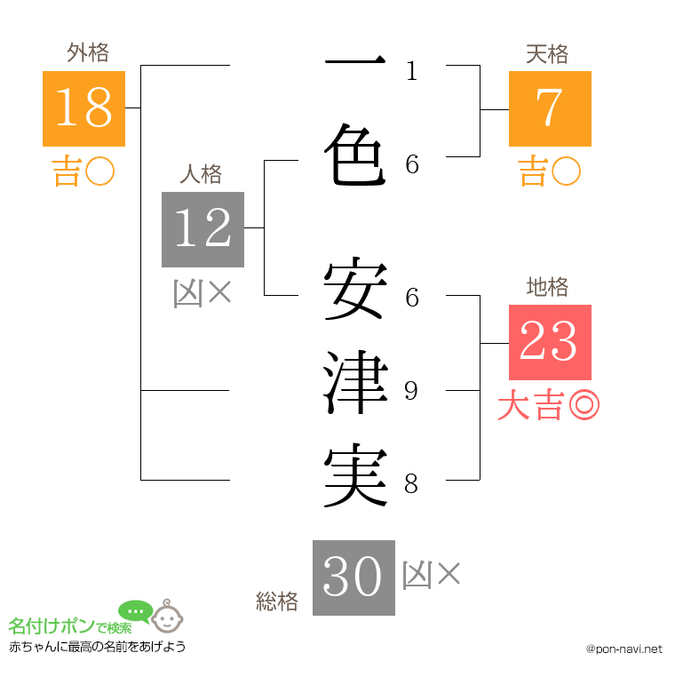 一色 安津実さんの姓名判断結果