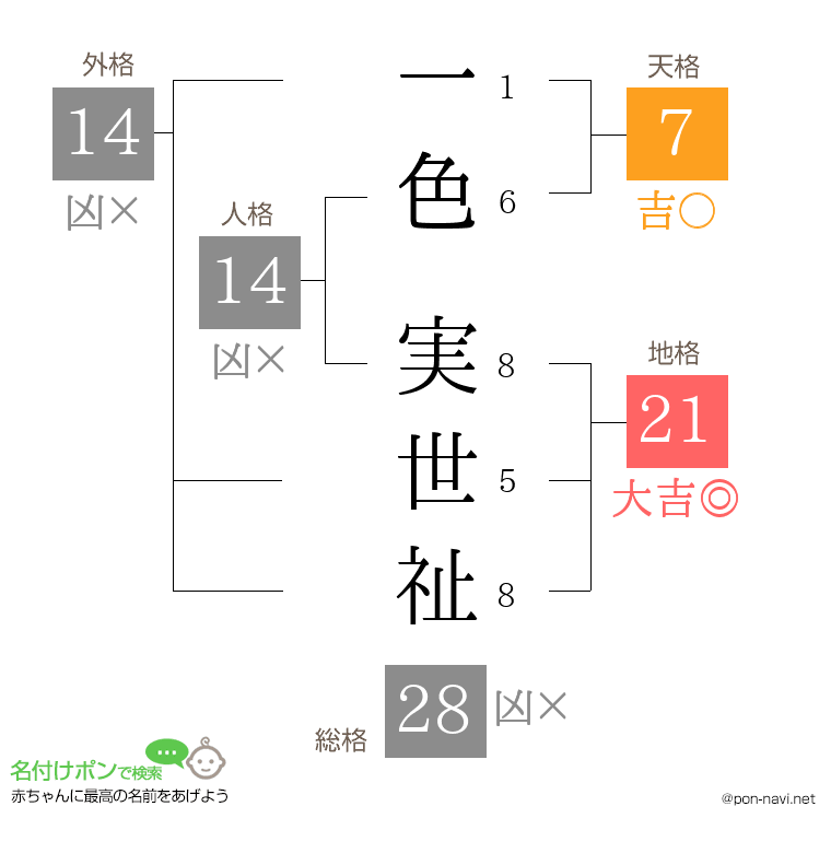 一色 実世祉さんの姓名判断結果